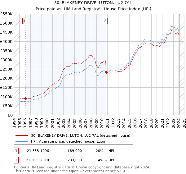 30, BLAKENEY DRIVE, LUTON, LU2 7AL: Price paid vs HM Land Registry's House Price Index