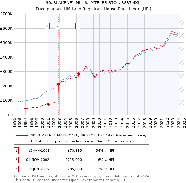 30, BLAKENEY MILLS, YATE, BRISTOL, BS37 4XL: Price paid vs HM Land Registry's House Price Index