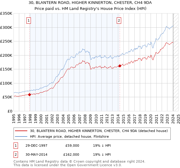 30, BLANTERN ROAD, HIGHER KINNERTON, CHESTER, CH4 9DA: Price paid vs HM Land Registry's House Price Index