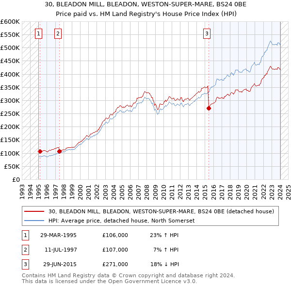 30, BLEADON MILL, BLEADON, WESTON-SUPER-MARE, BS24 0BE: Price paid vs HM Land Registry's House Price Index