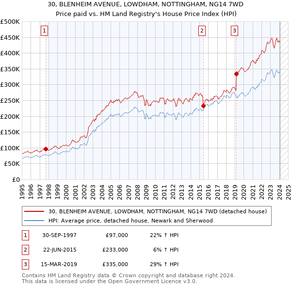 30, BLENHEIM AVENUE, LOWDHAM, NOTTINGHAM, NG14 7WD: Price paid vs HM Land Registry's House Price Index