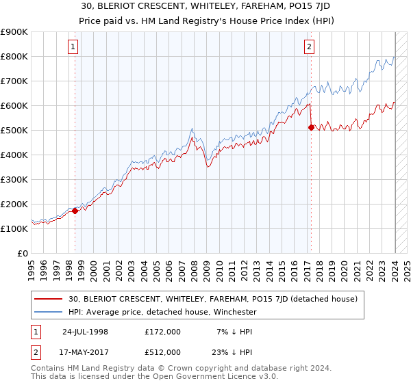 30, BLERIOT CRESCENT, WHITELEY, FAREHAM, PO15 7JD: Price paid vs HM Land Registry's House Price Index