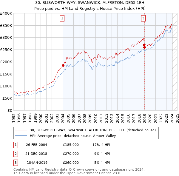 30, BLISWORTH WAY, SWANWICK, ALFRETON, DE55 1EH: Price paid vs HM Land Registry's House Price Index