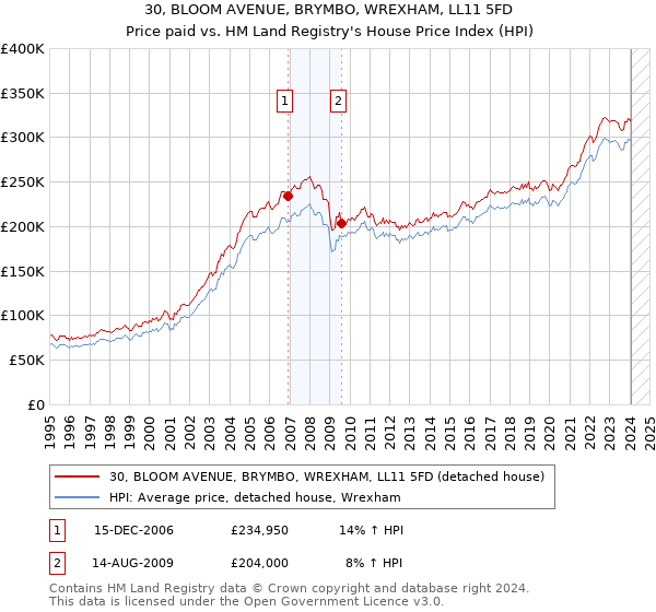 30, BLOOM AVENUE, BRYMBO, WREXHAM, LL11 5FD: Price paid vs HM Land Registry's House Price Index