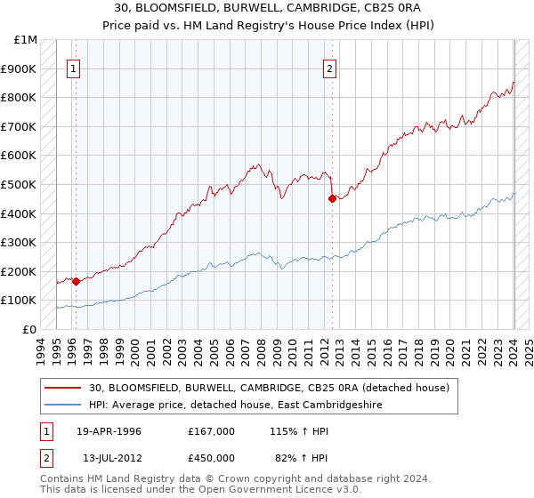 30, BLOOMSFIELD, BURWELL, CAMBRIDGE, CB25 0RA: Price paid vs HM Land Registry's House Price Index