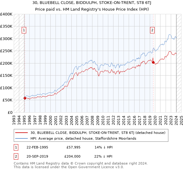 30, BLUEBELL CLOSE, BIDDULPH, STOKE-ON-TRENT, ST8 6TJ: Price paid vs HM Land Registry's House Price Index