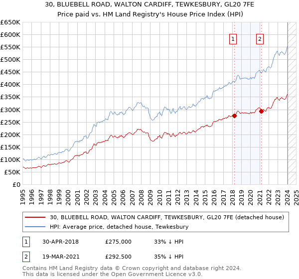 30, BLUEBELL ROAD, WALTON CARDIFF, TEWKESBURY, GL20 7FE: Price paid vs HM Land Registry's House Price Index