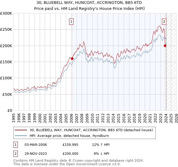 30, BLUEBELL WAY, HUNCOAT, ACCRINGTON, BB5 6TD: Price paid vs HM Land Registry's House Price Index