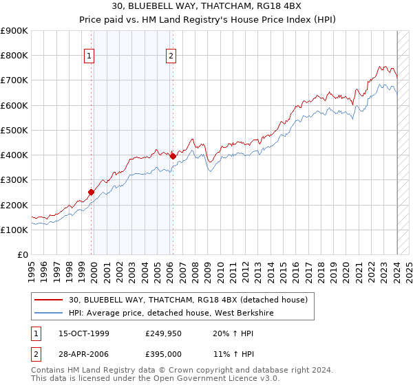 30, BLUEBELL WAY, THATCHAM, RG18 4BX: Price paid vs HM Land Registry's House Price Index