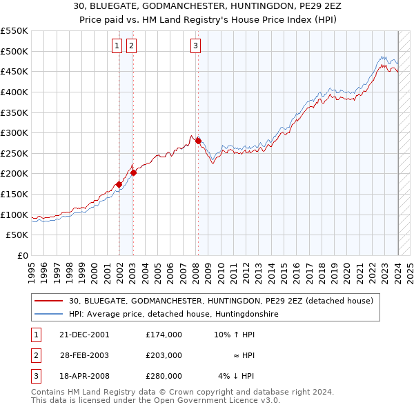 30, BLUEGATE, GODMANCHESTER, HUNTINGDON, PE29 2EZ: Price paid vs HM Land Registry's House Price Index