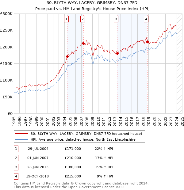 30, BLYTH WAY, LACEBY, GRIMSBY, DN37 7FD: Price paid vs HM Land Registry's House Price Index