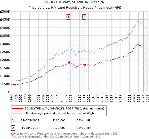 30, BLYTHE WAY, SHANKLIN, PO37 7NJ: Price paid vs HM Land Registry's House Price Index