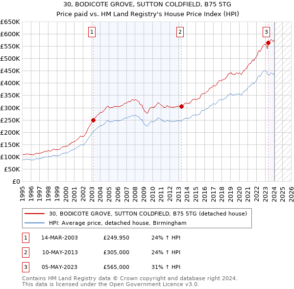 30, BODICOTE GROVE, SUTTON COLDFIELD, B75 5TG: Price paid vs HM Land Registry's House Price Index