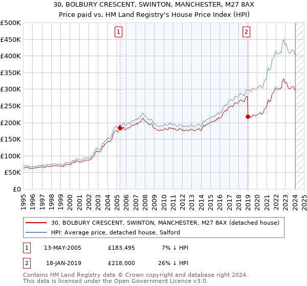 30, BOLBURY CRESCENT, SWINTON, MANCHESTER, M27 8AX: Price paid vs HM Land Registry's House Price Index