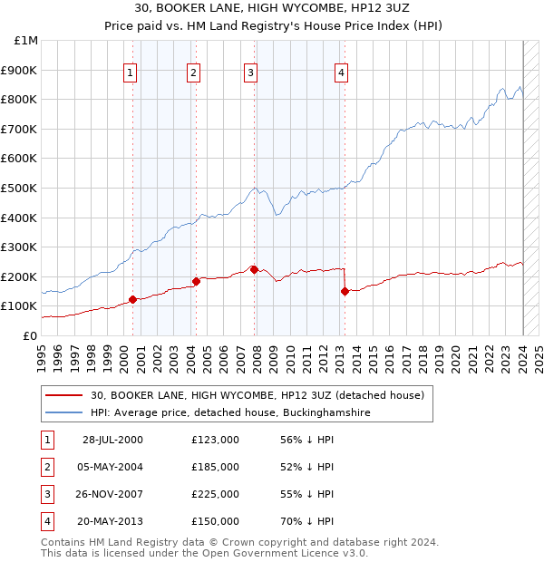 30, BOOKER LANE, HIGH WYCOMBE, HP12 3UZ: Price paid vs HM Land Registry's House Price Index