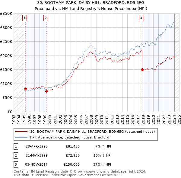 30, BOOTHAM PARK, DAISY HILL, BRADFORD, BD9 6EG: Price paid vs HM Land Registry's House Price Index