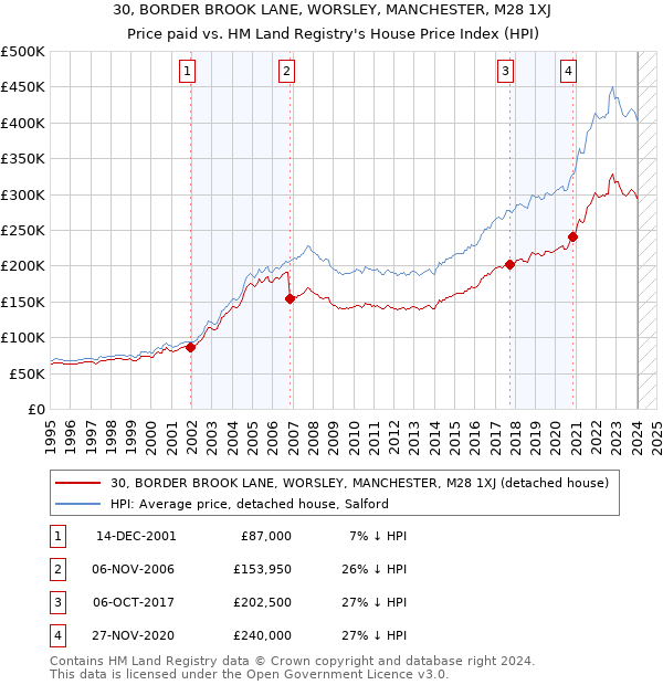 30, BORDER BROOK LANE, WORSLEY, MANCHESTER, M28 1XJ: Price paid vs HM Land Registry's House Price Index