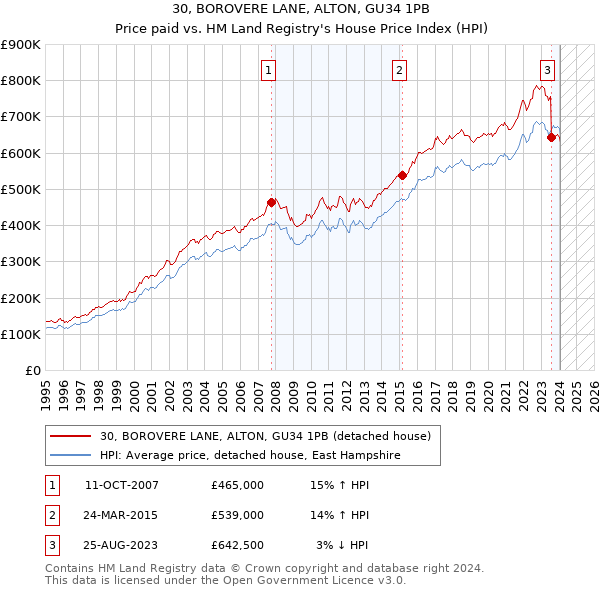 30, BOROVERE LANE, ALTON, GU34 1PB: Price paid vs HM Land Registry's House Price Index