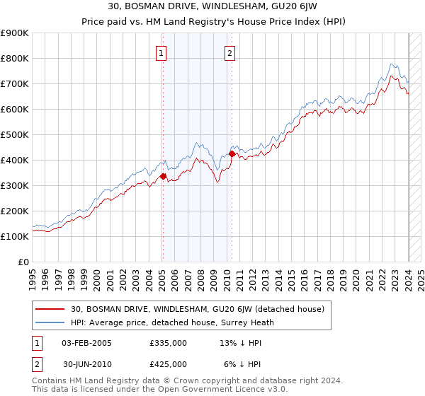 30, BOSMAN DRIVE, WINDLESHAM, GU20 6JW: Price paid vs HM Land Registry's House Price Index