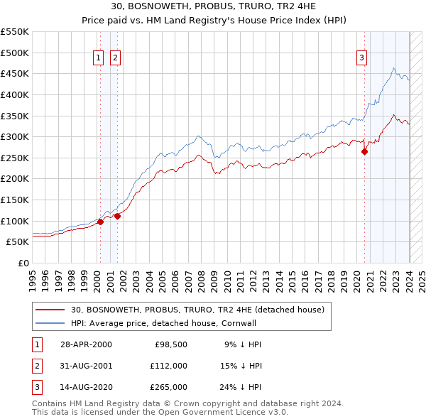 30, BOSNOWETH, PROBUS, TRURO, TR2 4HE: Price paid vs HM Land Registry's House Price Index