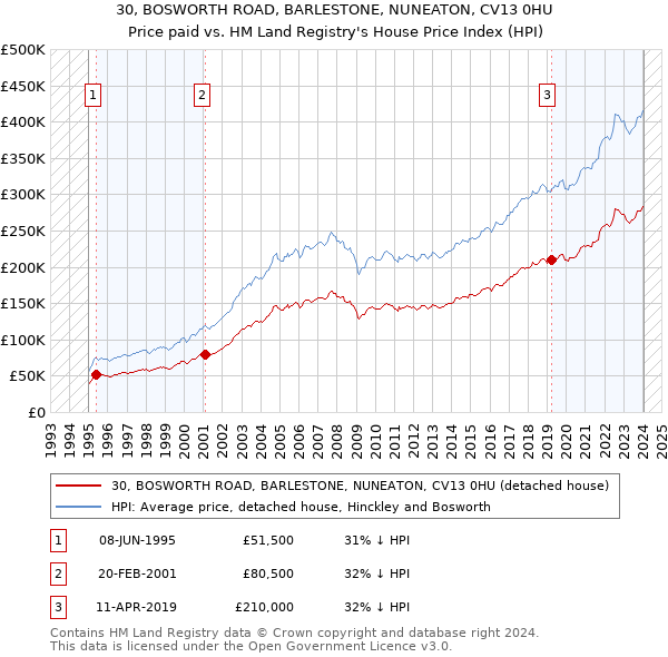 30, BOSWORTH ROAD, BARLESTONE, NUNEATON, CV13 0HU: Price paid vs HM Land Registry's House Price Index
