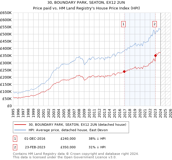 30, BOUNDARY PARK, SEATON, EX12 2UN: Price paid vs HM Land Registry's House Price Index