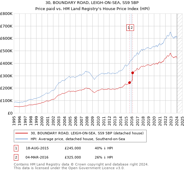 30, BOUNDARY ROAD, LEIGH-ON-SEA, SS9 5BP: Price paid vs HM Land Registry's House Price Index