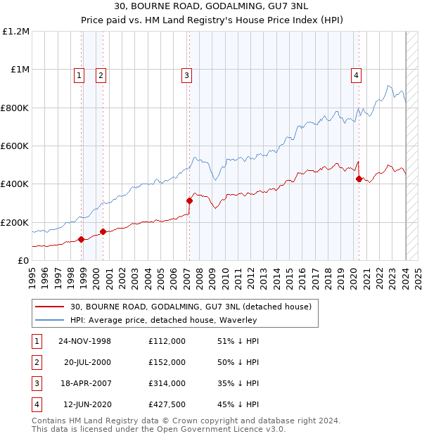 30, BOURNE ROAD, GODALMING, GU7 3NL: Price paid vs HM Land Registry's House Price Index