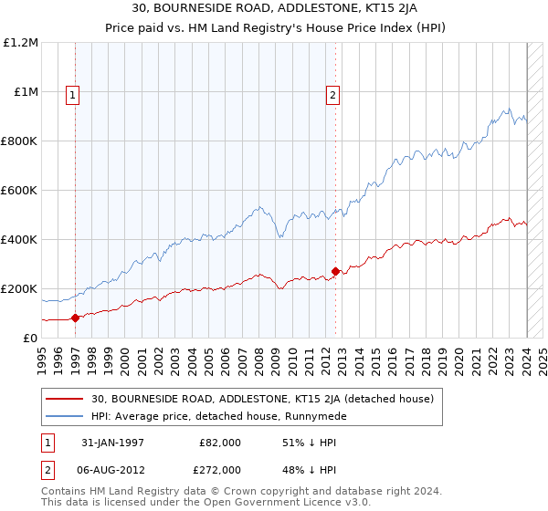 30, BOURNESIDE ROAD, ADDLESTONE, KT15 2JA: Price paid vs HM Land Registry's House Price Index