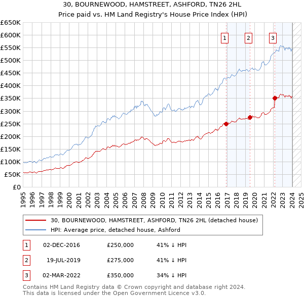 30, BOURNEWOOD, HAMSTREET, ASHFORD, TN26 2HL: Price paid vs HM Land Registry's House Price Index
