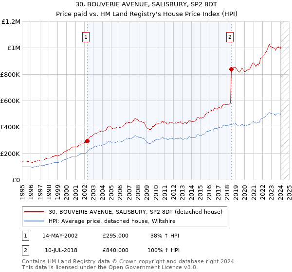 30, BOUVERIE AVENUE, SALISBURY, SP2 8DT: Price paid vs HM Land Registry's House Price Index