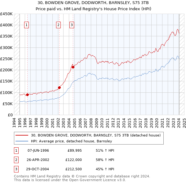 30, BOWDEN GROVE, DODWORTH, BARNSLEY, S75 3TB: Price paid vs HM Land Registry's House Price Index