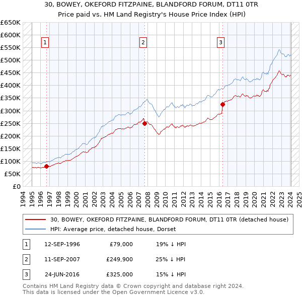 30, BOWEY, OKEFORD FITZPAINE, BLANDFORD FORUM, DT11 0TR: Price paid vs HM Land Registry's House Price Index
