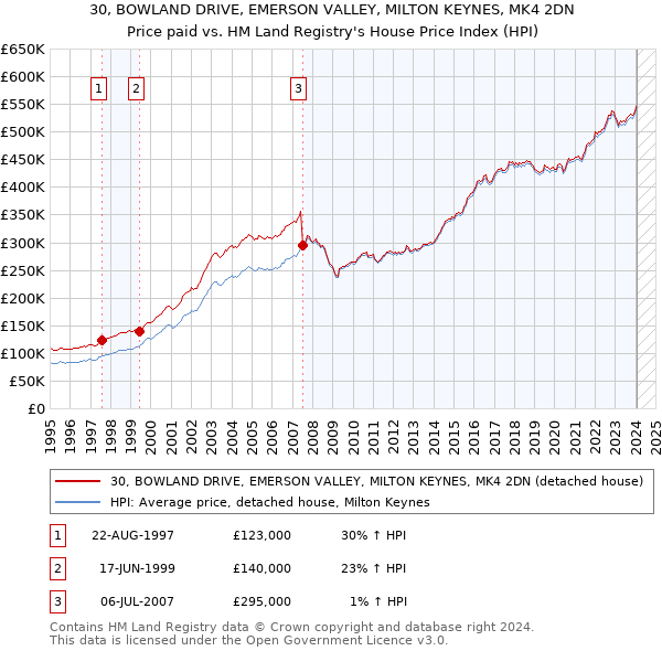 30, BOWLAND DRIVE, EMERSON VALLEY, MILTON KEYNES, MK4 2DN: Price paid vs HM Land Registry's House Price Index