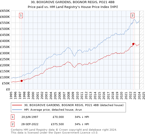 30, BOXGROVE GARDENS, BOGNOR REGIS, PO21 4BB: Price paid vs HM Land Registry's House Price Index