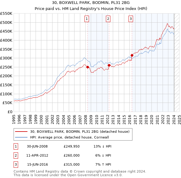 30, BOXWELL PARK, BODMIN, PL31 2BG: Price paid vs HM Land Registry's House Price Index