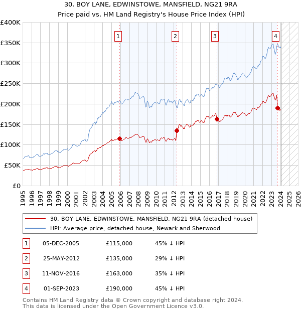 30, BOY LANE, EDWINSTOWE, MANSFIELD, NG21 9RA: Price paid vs HM Land Registry's House Price Index