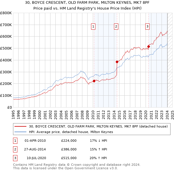 30, BOYCE CRESCENT, OLD FARM PARK, MILTON KEYNES, MK7 8PF: Price paid vs HM Land Registry's House Price Index