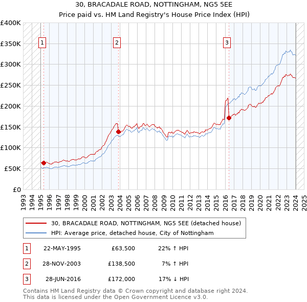 30, BRACADALE ROAD, NOTTINGHAM, NG5 5EE: Price paid vs HM Land Registry's House Price Index