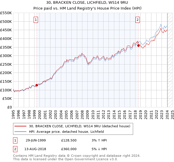 30, BRACKEN CLOSE, LICHFIELD, WS14 9RU: Price paid vs HM Land Registry's House Price Index
