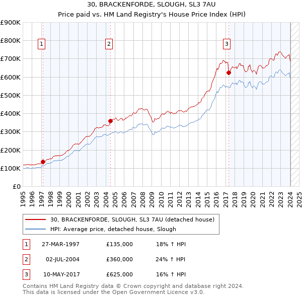 30, BRACKENFORDE, SLOUGH, SL3 7AU: Price paid vs HM Land Registry's House Price Index