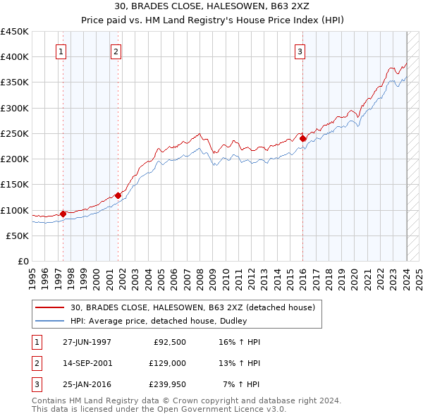 30, BRADES CLOSE, HALESOWEN, B63 2XZ: Price paid vs HM Land Registry's House Price Index