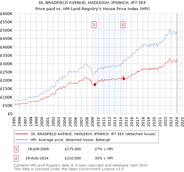 30, BRADFIELD AVENUE, HADLEIGH, IPSWICH, IP7 5EX: Price paid vs HM Land Registry's House Price Index