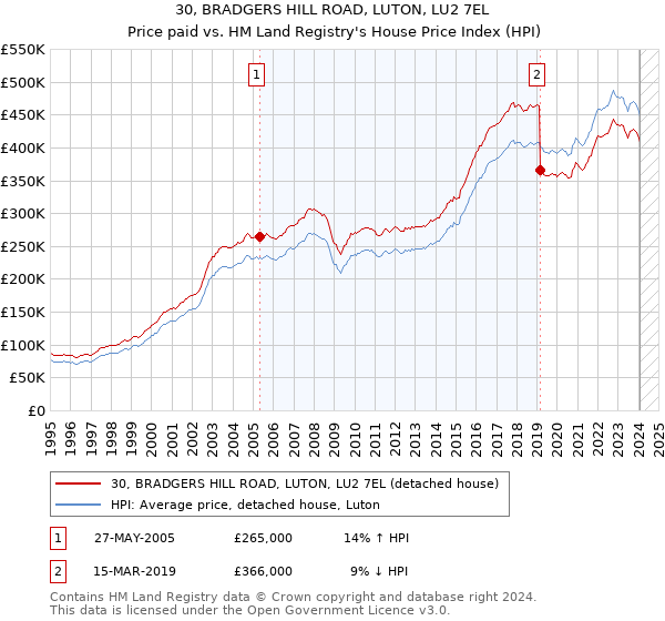 30, BRADGERS HILL ROAD, LUTON, LU2 7EL: Price paid vs HM Land Registry's House Price Index