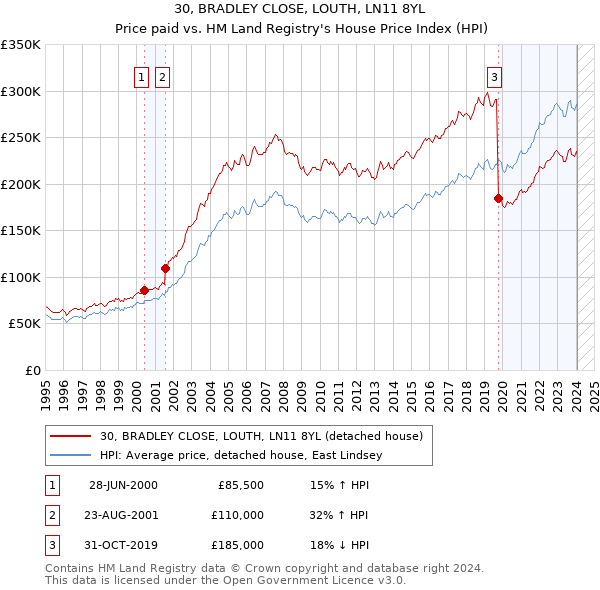 30, BRADLEY CLOSE, LOUTH, LN11 8YL: Price paid vs HM Land Registry's House Price Index