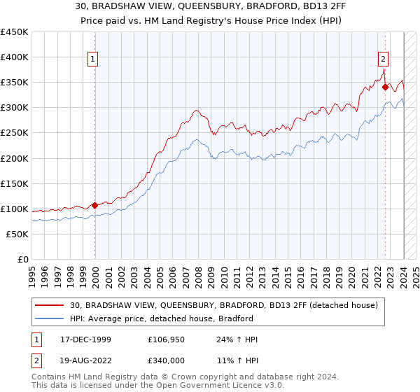 30, BRADSHAW VIEW, QUEENSBURY, BRADFORD, BD13 2FF: Price paid vs HM Land Registry's House Price Index