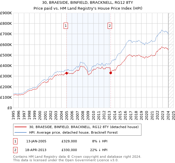 30, BRAESIDE, BINFIELD, BRACKNELL, RG12 8TY: Price paid vs HM Land Registry's House Price Index