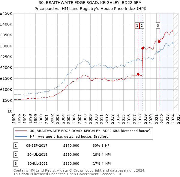 30, BRAITHWAITE EDGE ROAD, KEIGHLEY, BD22 6RA: Price paid vs HM Land Registry's House Price Index