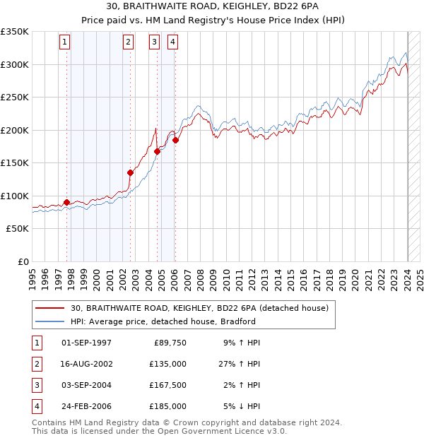 30, BRAITHWAITE ROAD, KEIGHLEY, BD22 6PA: Price paid vs HM Land Registry's House Price Index