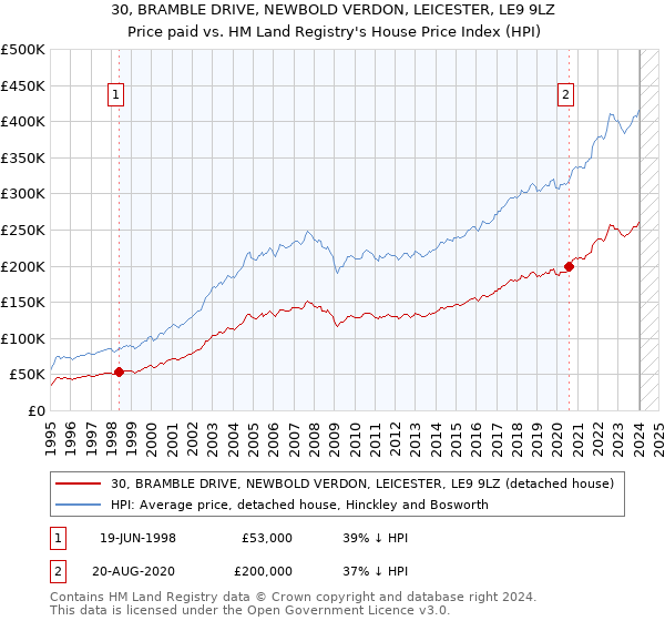 30, BRAMBLE DRIVE, NEWBOLD VERDON, LEICESTER, LE9 9LZ: Price paid vs HM Land Registry's House Price Index